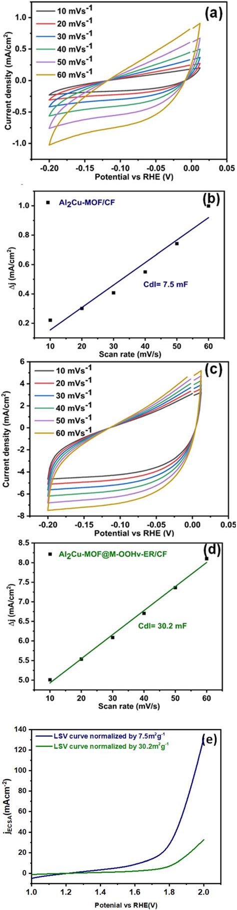 A And C Cyclic Voltammogram B And D C Dl Plot Profile And E Download Scientific Diagram