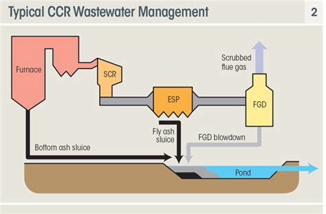 Planning For The Wastewater Impacts Of The Ccr Rule And Effluent