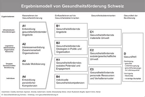 Bzga Leitbegriffe Gesundheitsf Rderung Schweiz