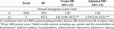 Incidence Rates And Hazard Ratios Of Periodontitis For Individuals With