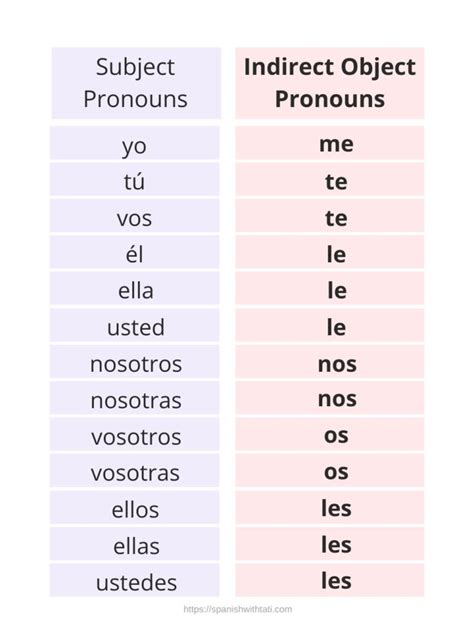 Indirect Object Pronouns Spanish Me Te Le Nos Os Les Spanish