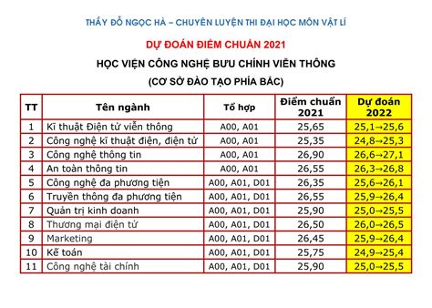 Dự Đoán Điểm Chuẩn Đại Học 2022 Xu Hướng Biến Động Và Lời Khuyên Cho