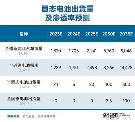 深度｜决战固态电池！ 纵观中国动力电池发展史，从行业追赶者到产业引领者，这既是一部不屈不挠的奋斗史，也是一部永不停歇的创新史。可以说，由创新所