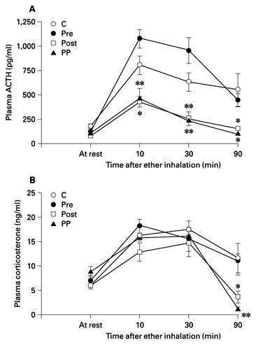 Evolution Of Plasma ACTH A And Plasma Corticosterone B At Rest And