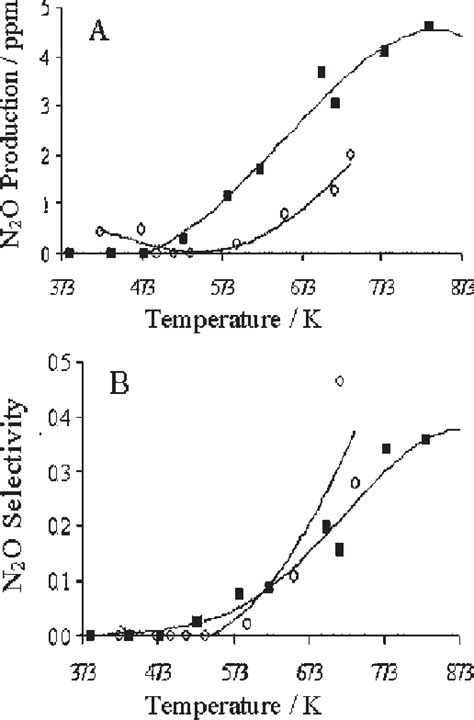 N 2 O Production A And Selectivity B Vs Temperature For The Download Scientific Diagram