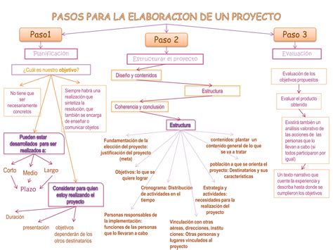 Pasos Para La Elaboracion De Un Proyecto Ppt