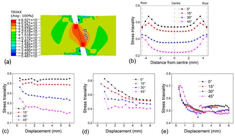 Metals Free Full Text Stress Triaxiality And Lode Angle Parameter