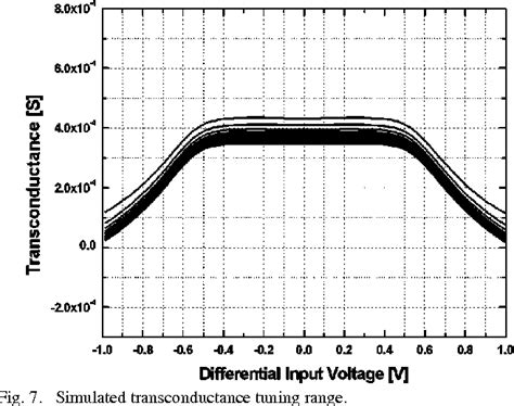 Figure 1 From A 40 MHz Double Differential Pair CMOS OTA With Hbox