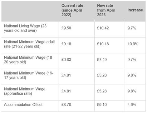 Minimum wage rates increase from 1 April 2023