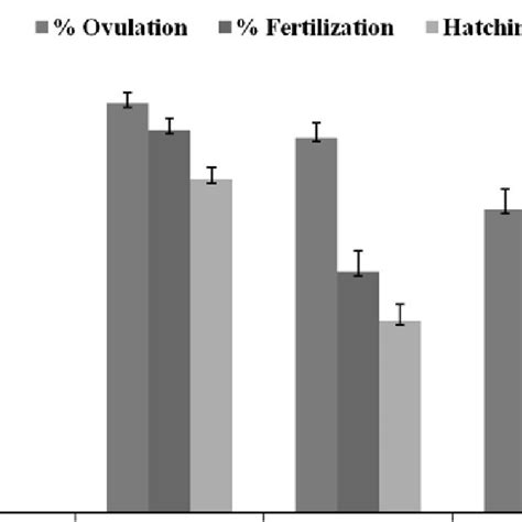 Comparison Of Ovulation Fertilization And Hatching Rates Of C