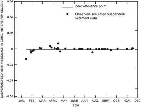 Calibrated Model Residuals Observed Minus Simulated Achieved With A