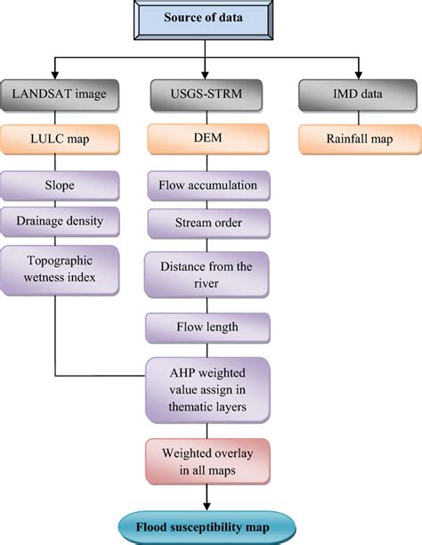 Flow Chart Of Flood Susceptibility Map By Gis Method Download Scientific Diagram