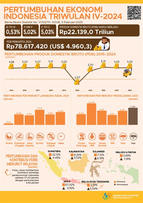ekonomi indonesia   tumbuh  persen    ekonomi