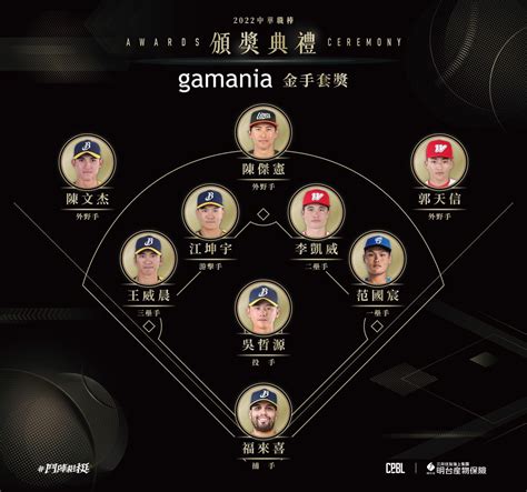 中華職棒gamania橘子集團金手套獎 揭曉 王威晨金手套四連霸 6選手首獲金手套殊榮 臺灣人民報