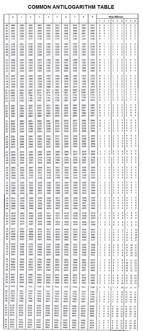 ANTILOGARITHM-TABLE