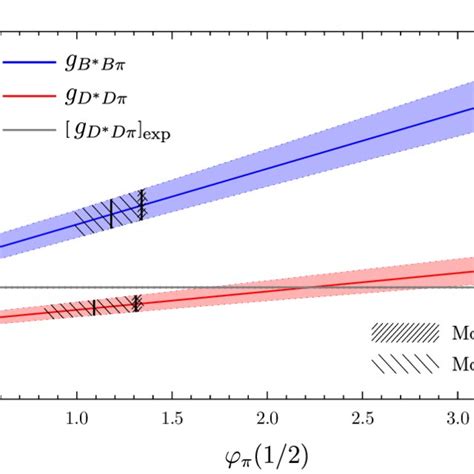 The Dependence Of G D Dπ And G B Bπ On The Value Of ϕ π 1 2 The Download Scientific