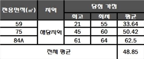 포스코건설 ‘더샵 대구 수상라크에르 평균 청약 당첨 가점 ‘4885점 한국금융신문