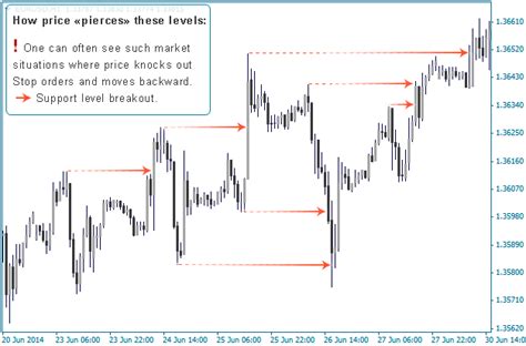 How Do You Know When To Take Profit In Forex Fond