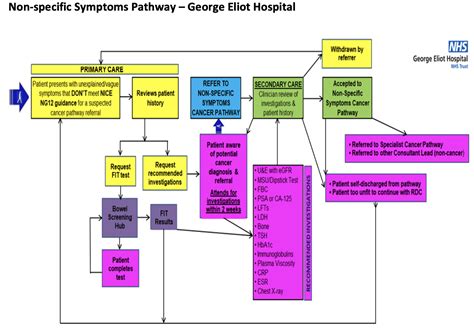 Non Specific Symptoms Pathway For Suspected Cancer North Warwickshire