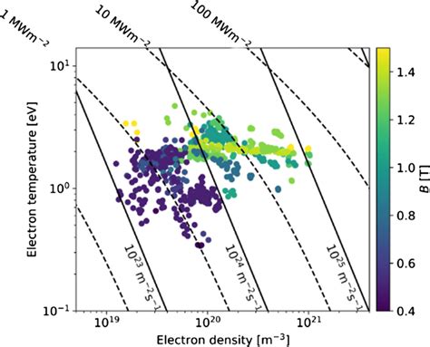 Ne And Te Values In The Beam Center As Function Of Magnetic Field