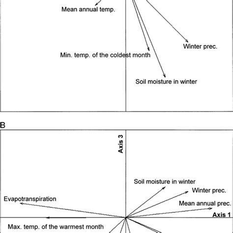 Ordination Diagrams On The First Two Axes Of Outlying Mean Index