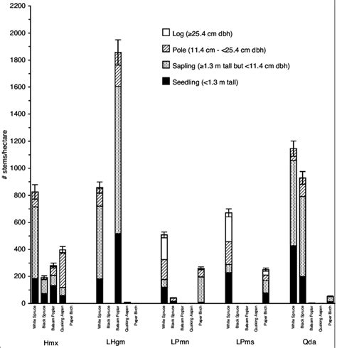 Stem Density Live And Dead Standing Stems Ha Of Five Tree Species In