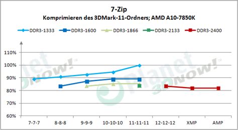 AMD Radeon R9 Gamer Series DDR3-2400 - Benchmark - 7-Zip - Planet 3DNow!