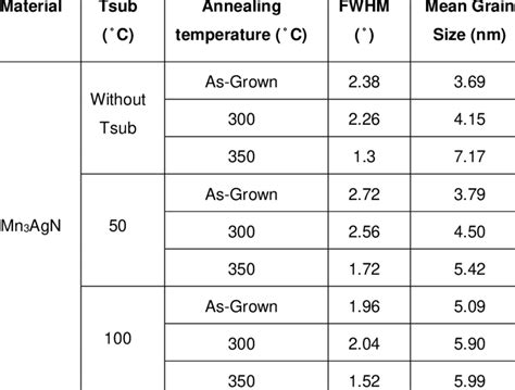 Table Of Fwhm And Calculated Crystallite Grain Size For Mn Agn