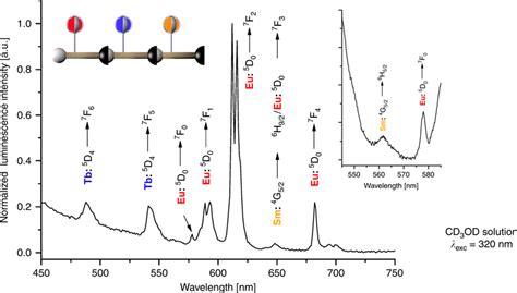 Nanocode Luminescence Photoluminescence Spectrum Of Sm Tb Eu Showing