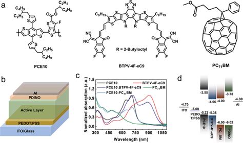 A Molecular Structures Of PCE10 BTPVeC94F And PC71BM B Schematic