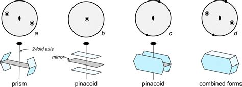 10 Crystal Morphology And Symmetry Mineralogy