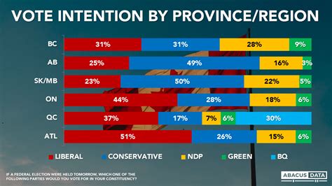 Liberals Open Up An 8 Point Lead Over The Conservatives As O Toole S