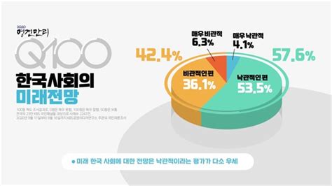 코로나 이후 한국사회는 낙관 576 비관 424 오마이뉴스