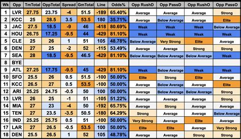 2022 Los Angeles Chargers Odds Schedule Best Bets Fantasy Preview