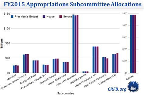 Senate Appropriations Committee Approves Fy2015 Spending Levels 2014 05 22