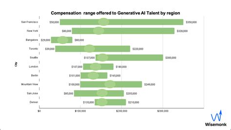 🌍 The Global Talent Landscape In Generative Ai 🚀