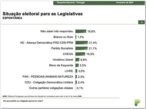 Pesquisa Mostra Empate Triplo Nas Elei Es Legislativas De Portugal