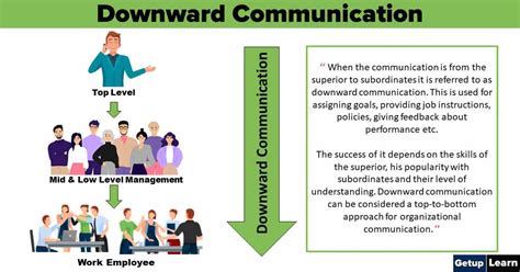 What Is Downward Communication Definitions Types Purposes Objectives