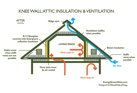 Knee Wall Attic Insulation And Ventilation After Job Attic Renovation