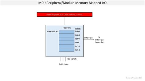 Lesson The Mcu Memory Map And Memory Mapped I O Youtube