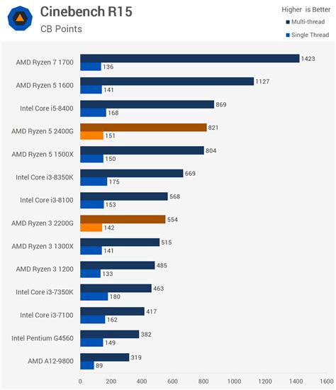 Ryzen CPU + Vega Graphics on a Chip: AMD Ryzen 5 2400G & Ryzen 3 2200G ...