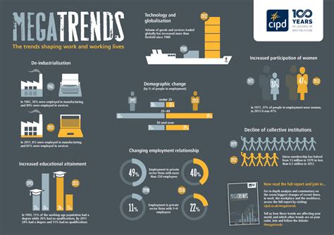 CIPD Debate The Future Trends That Will Shape Work