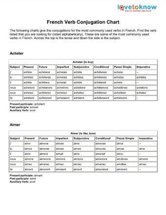 Charts for French Verb Conjugations | LoveToKnow