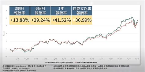 00923「跟上台灣成長」加權指數早破4萬點！ 理財達人：低碳新型態的市值型etf 存股族愛etf 股市 聯合新聞網