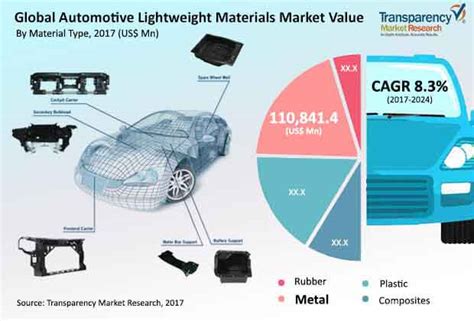 Automotive Lightweight Materials Market Projected To Reach Us