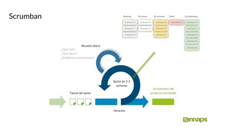 Épicas En Scrum ¿qué Es Y Cómo Aplicarlas Fácilmente Sinnaps