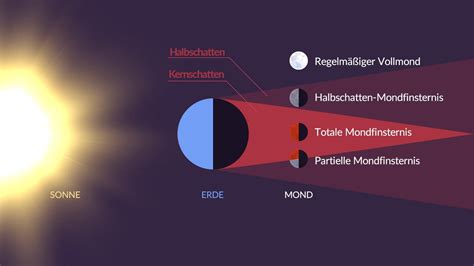 Halbschatten Mondfinsternis März 2024 Uhrzeit Wann ist