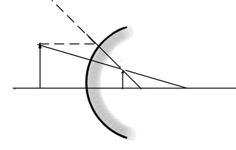 Expert Verified The Linear Magnification Produced By A Spherical