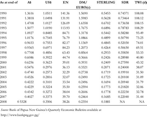 Exchange rate of kina with other major currencies during 1990–2008 | Download Table