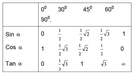 Perbandingan Trigonometri Sudut Istimewa - Materi Lengkap Matematika